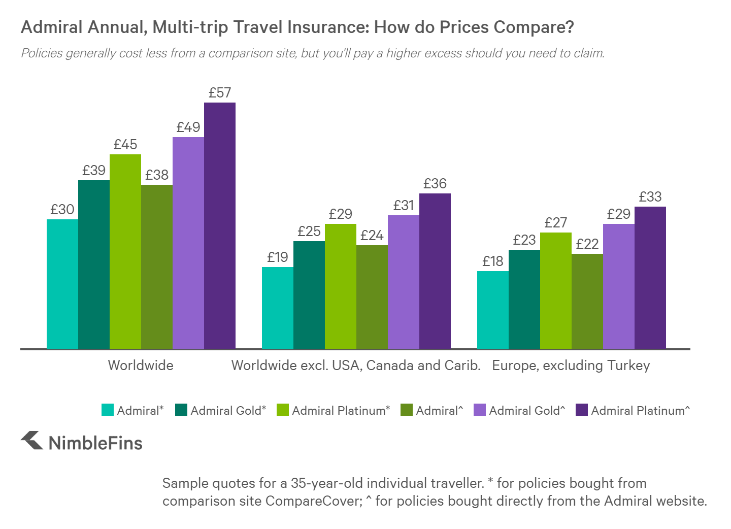 chart showing Admiral multi-trip travel insurance prices compared to market averages