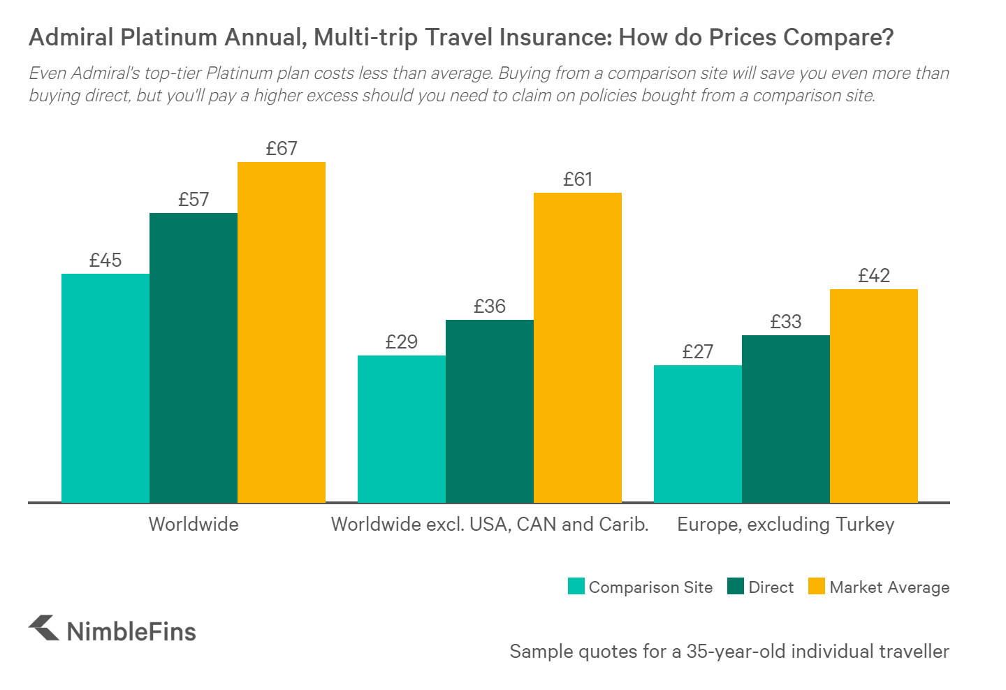 chart showing Admiral single-trip travel insurance prices compared to market averages