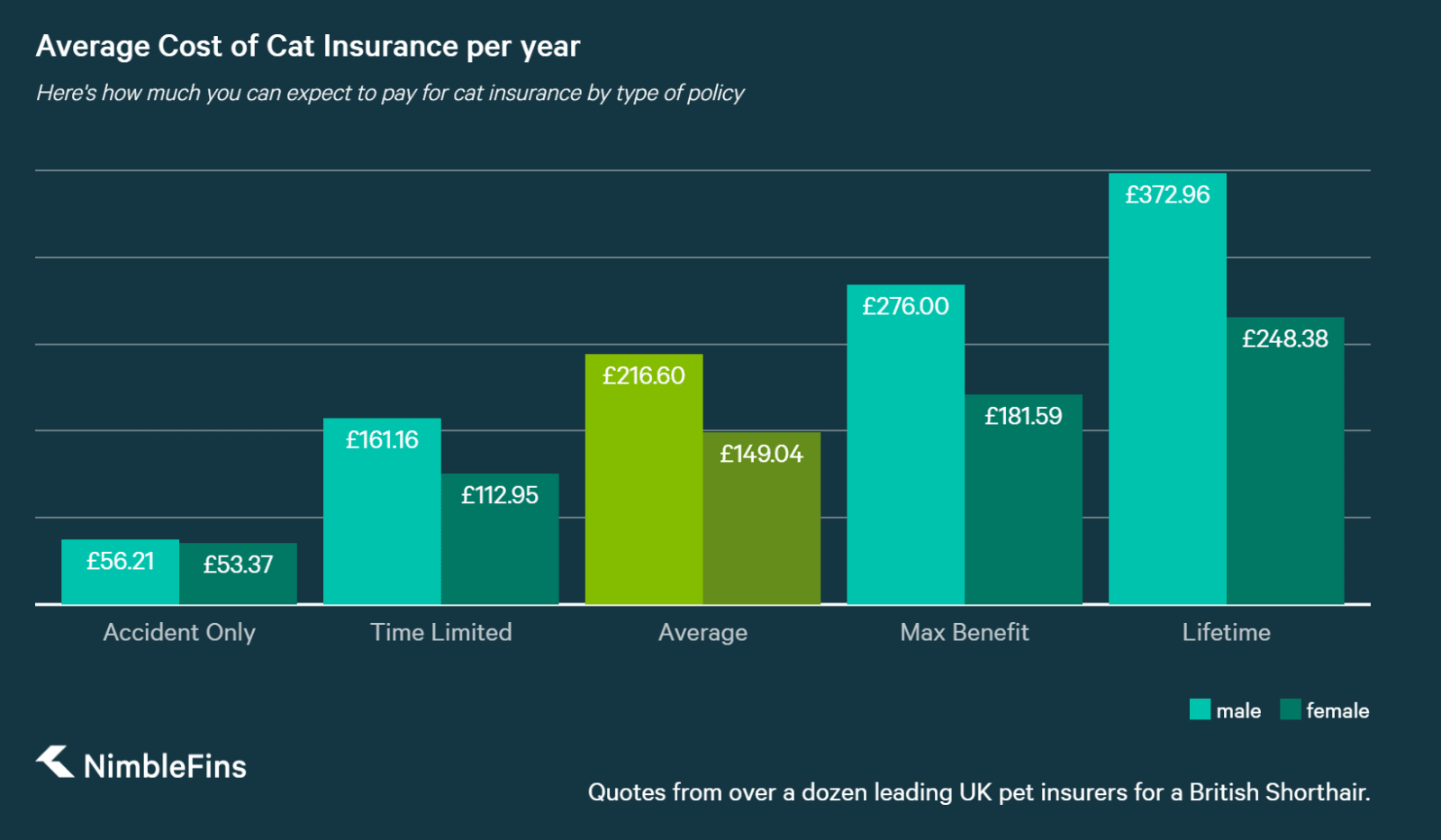 Average Cost of Cat Insurance 2020 NimbleFins