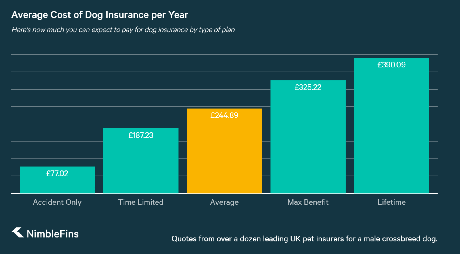 Average Cost of Dog Insurance 2020 NimbleFins