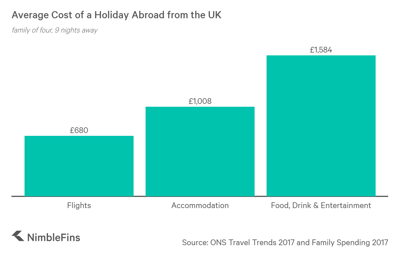 Average Cost of a Holiday Abroad 2019 NimbleFins