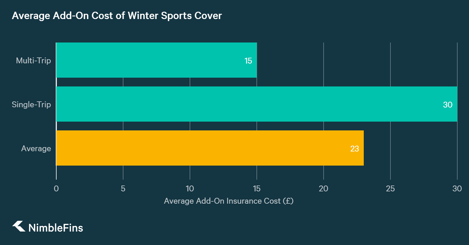Average Cost of UK Travel Insurance Extras 2020 NimbleFins