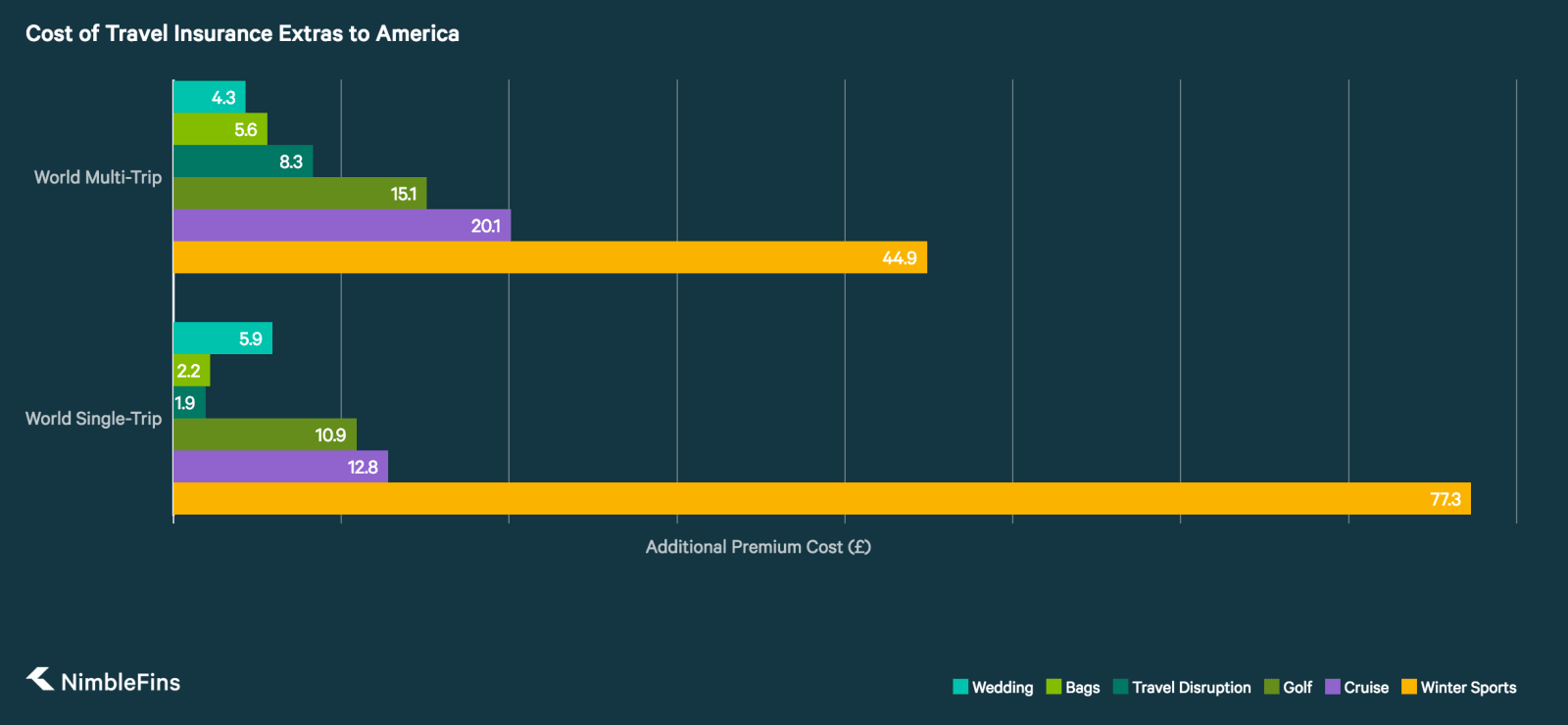 Average Cost of Travel Insurance to the USA 2019 | NimbleFins