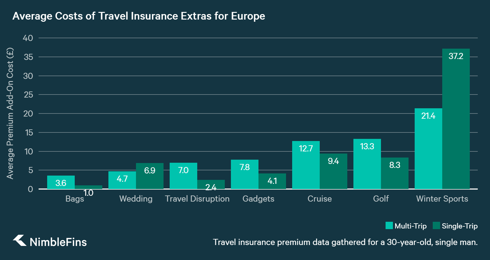 Average Cost of Travel Insurance to Europe 2019 NimbleFins