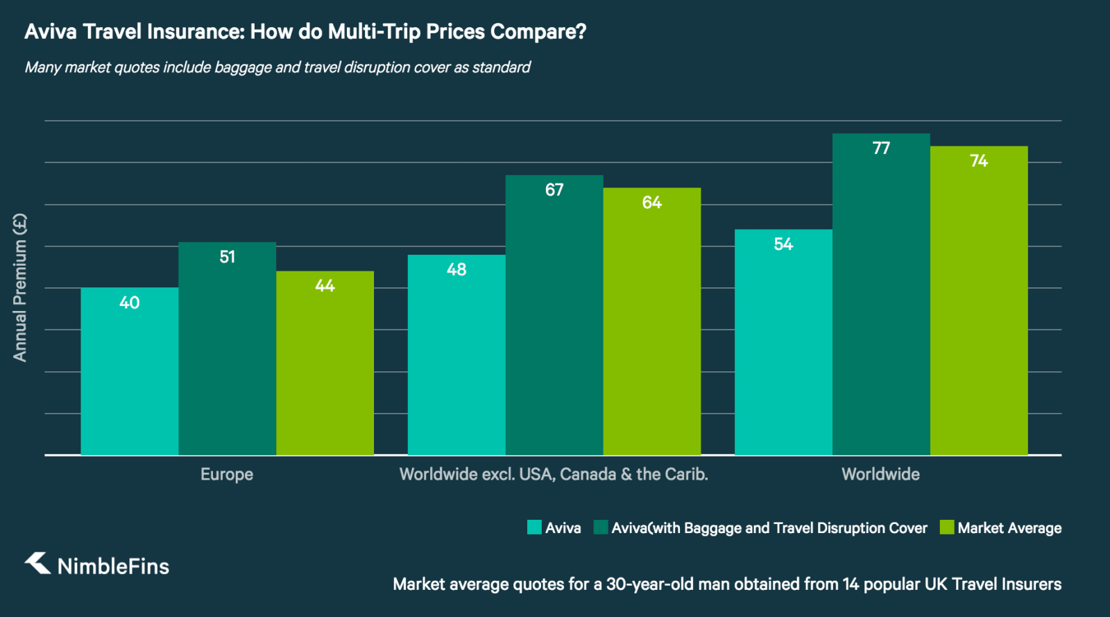 Aviva Travel Insurance Review One Basic Plan To Customize