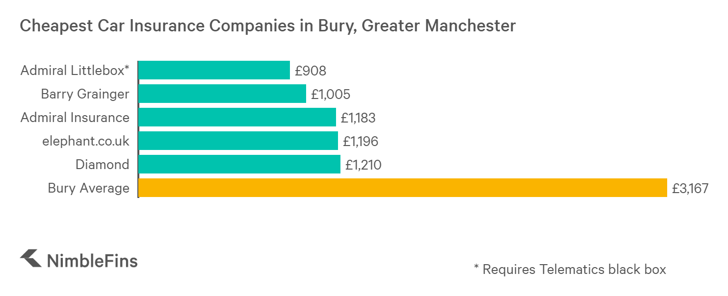 Who Has Cheap Car Insurance In Manchester Nimblefins