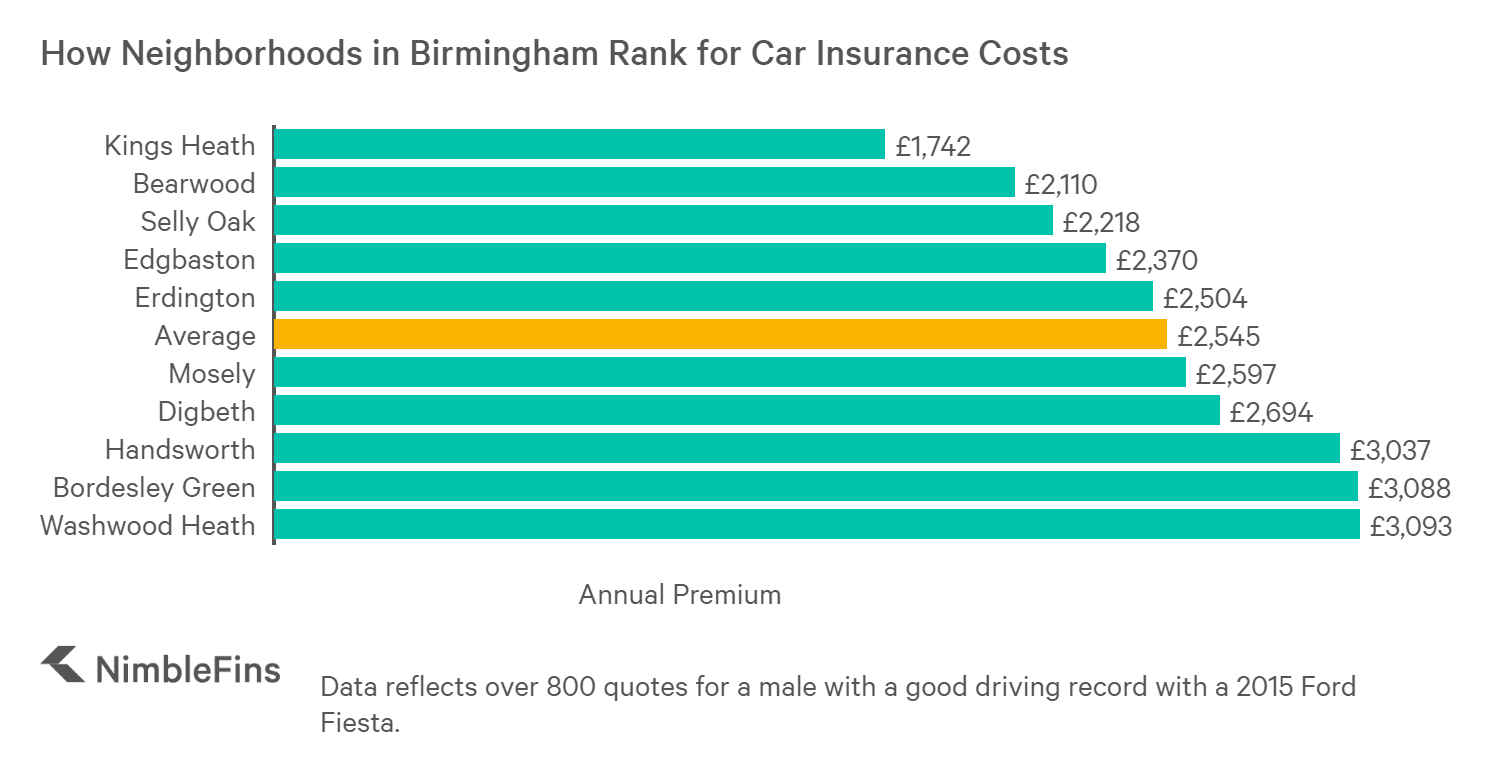 Who has Cheap Car Insurance in Birmingham, England? NimbleFins