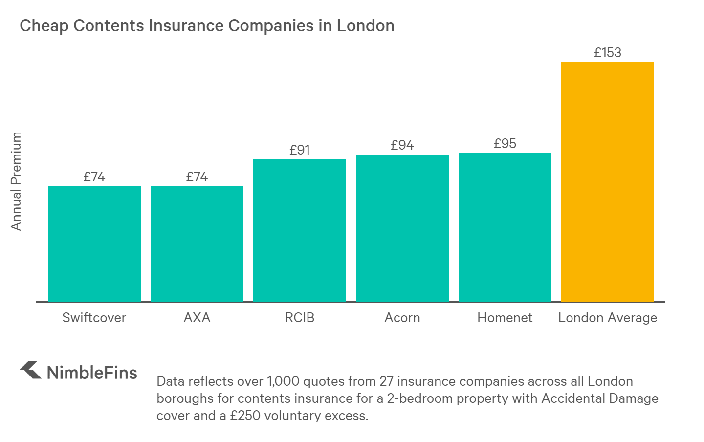 Who has Cheap Contents Insurance for Renters in London ...