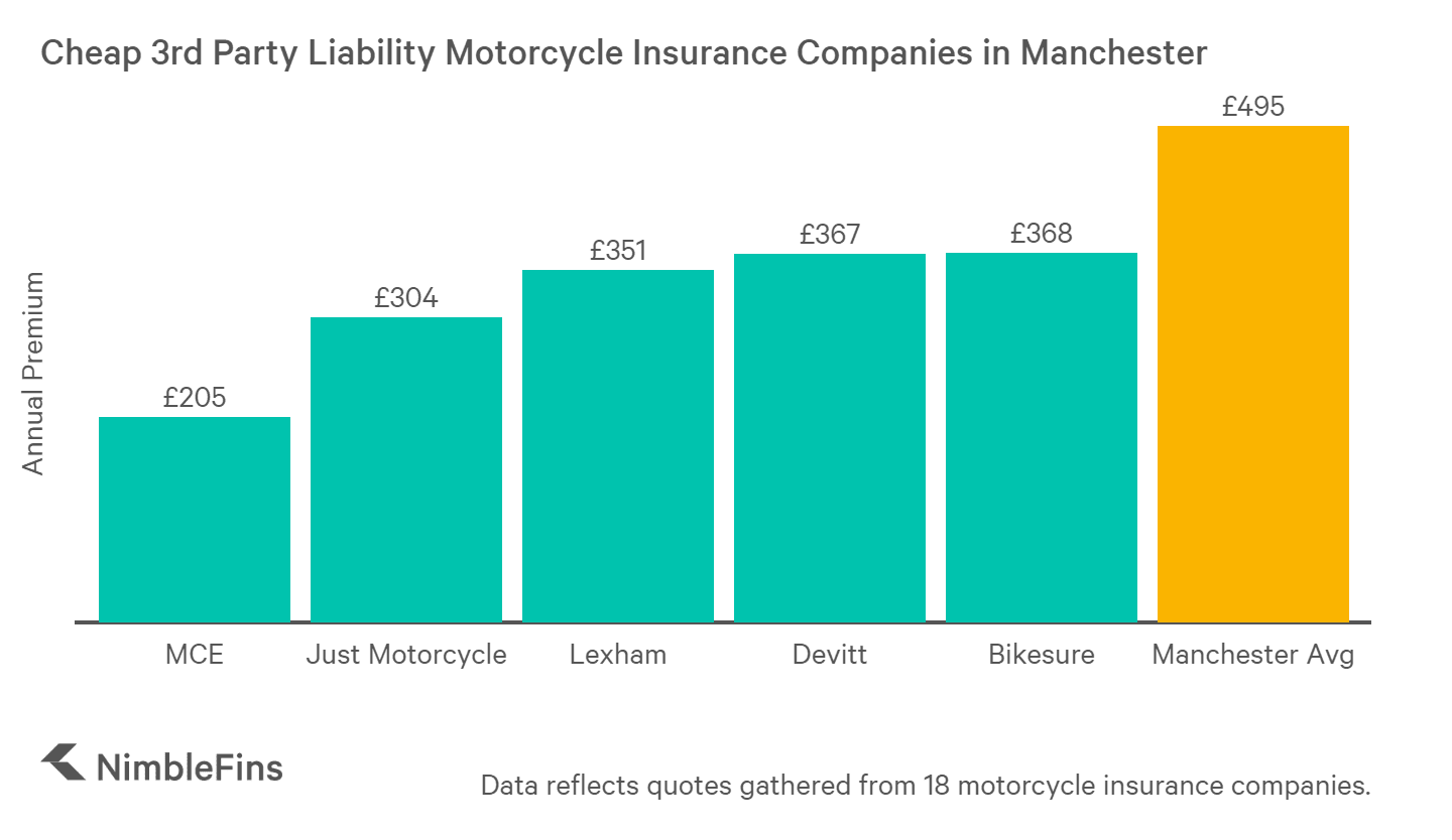 Cheap Liability Motorcycle Insurance NimbleFins