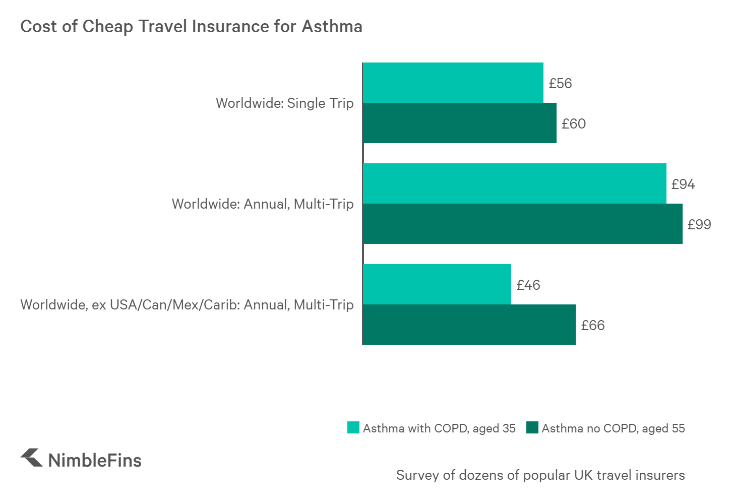 cost of travel insurance canada