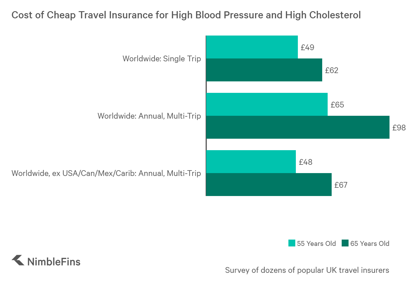 Average Cost of Travel Insurance with Pre-Existing Conditions 2020 | NimbleFins