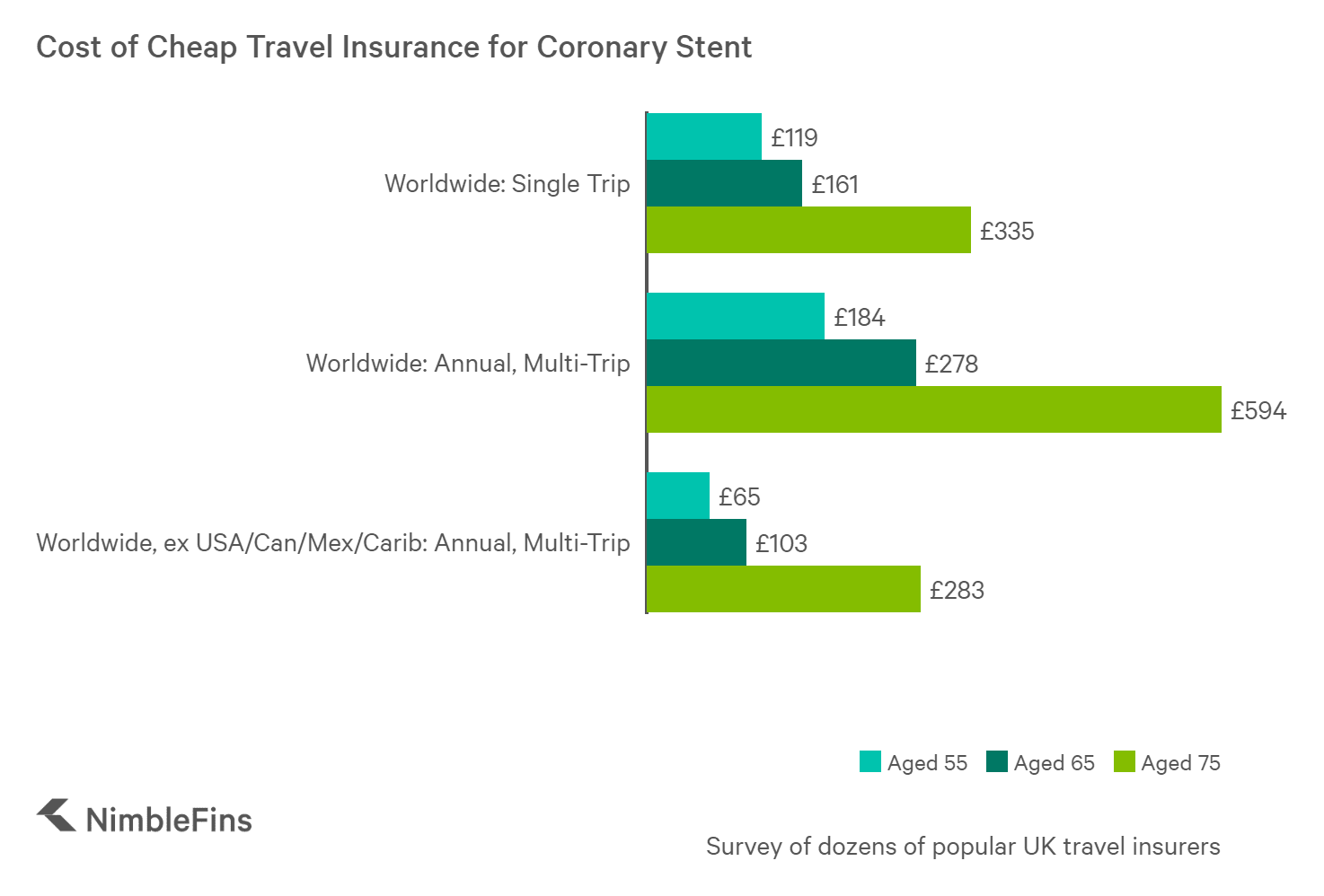 Average Cost of Travel Insurance with PreExisting