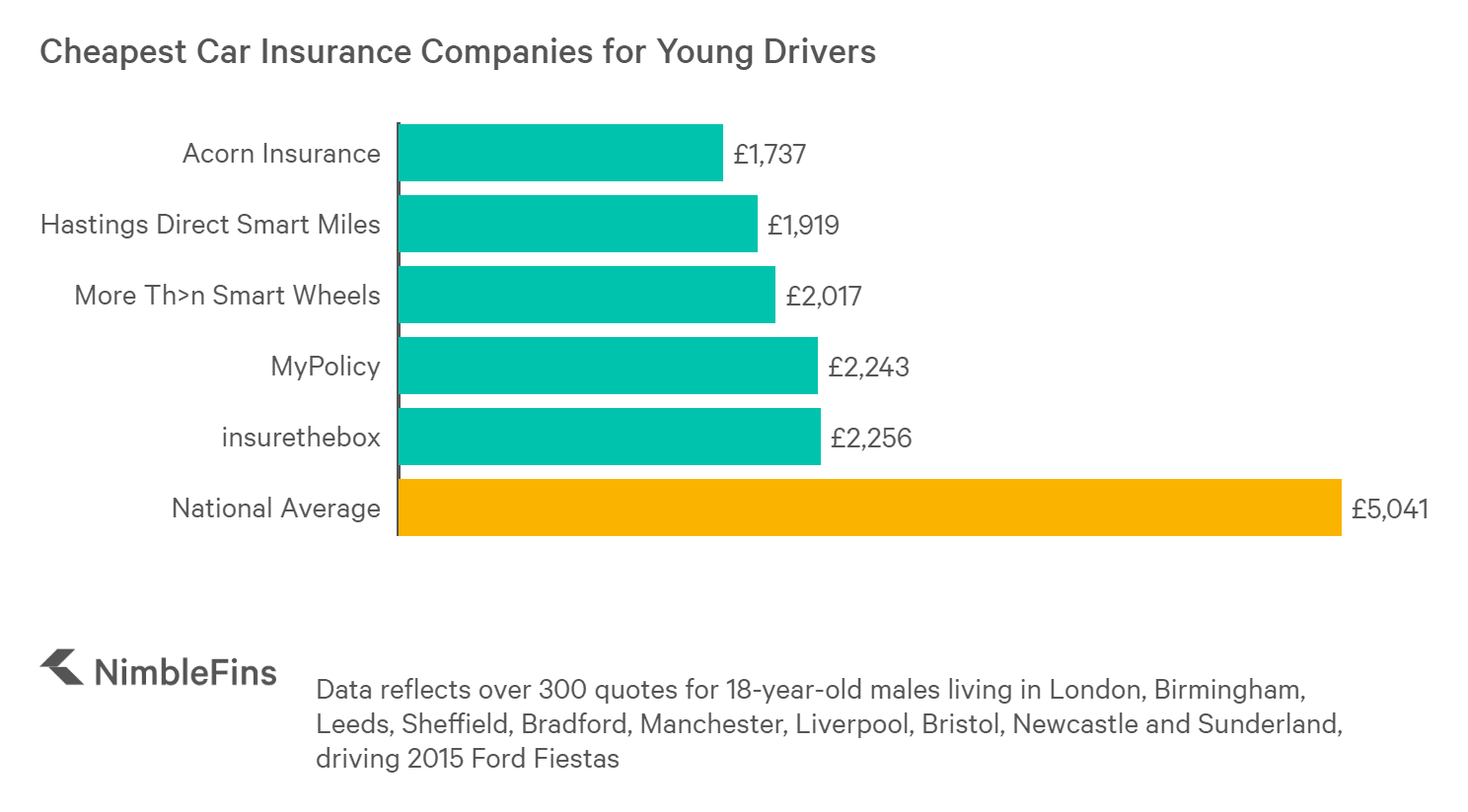 Compare Car Insurance Companies for Young Drivers | NimbleFins