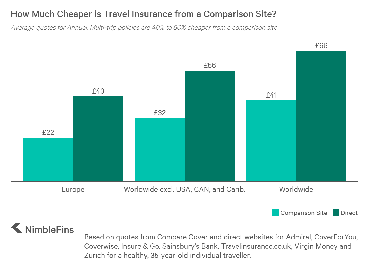 travel insurance price comparison