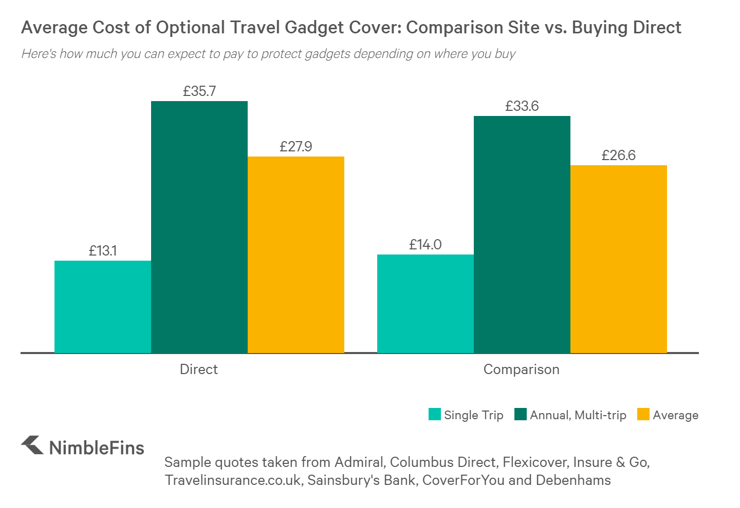 gadget cover on travel insurance