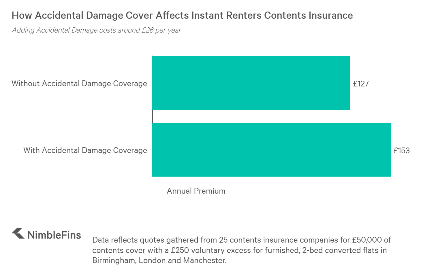chart showing cost of instant renters insurance with/without accidental damage cover