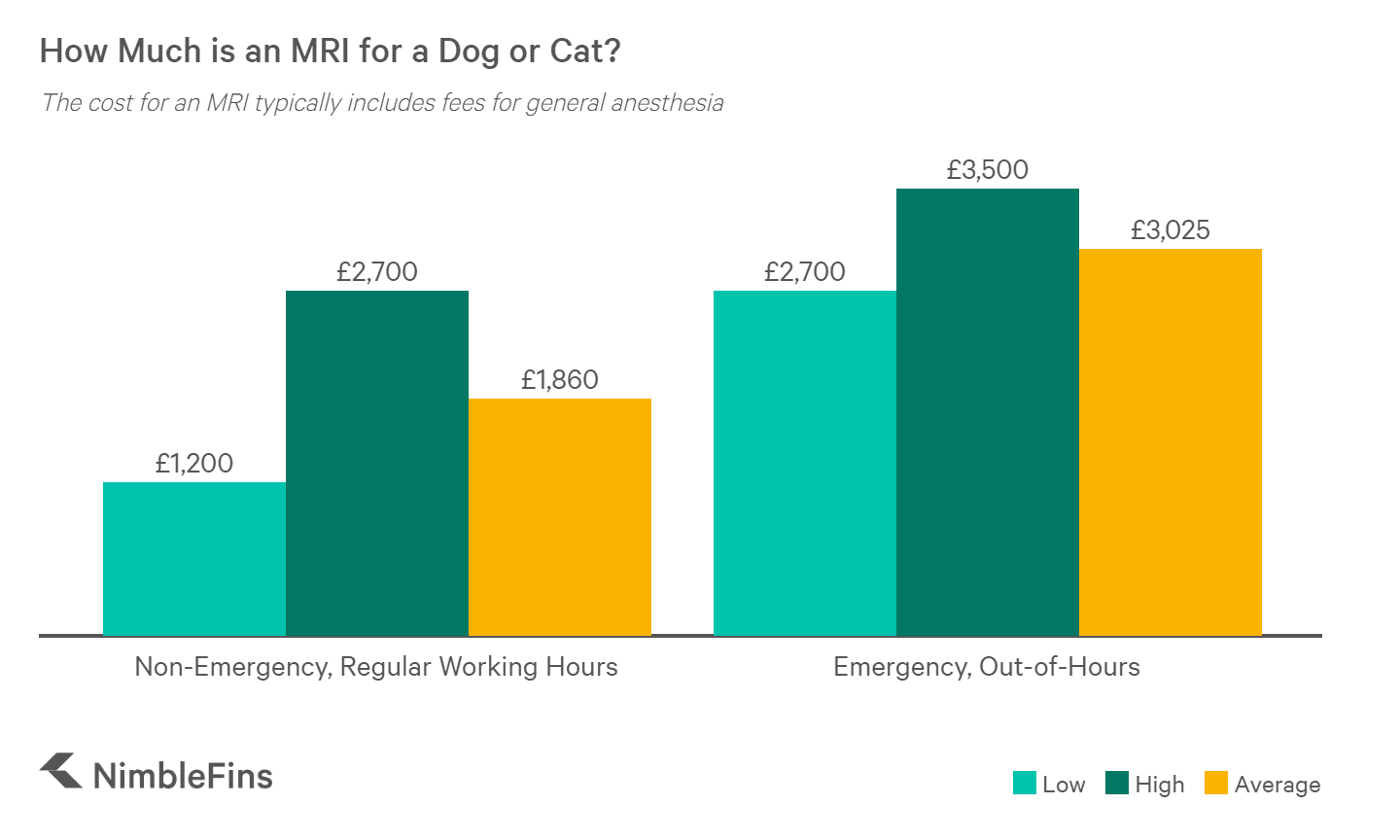 Average Cost of an MRI Scan for a Dog or Cat 2020 | NimbleFins