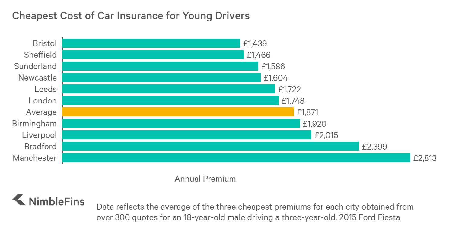 Average Cost of Car Insurance for Young Drivers 2020 | NimbleFins