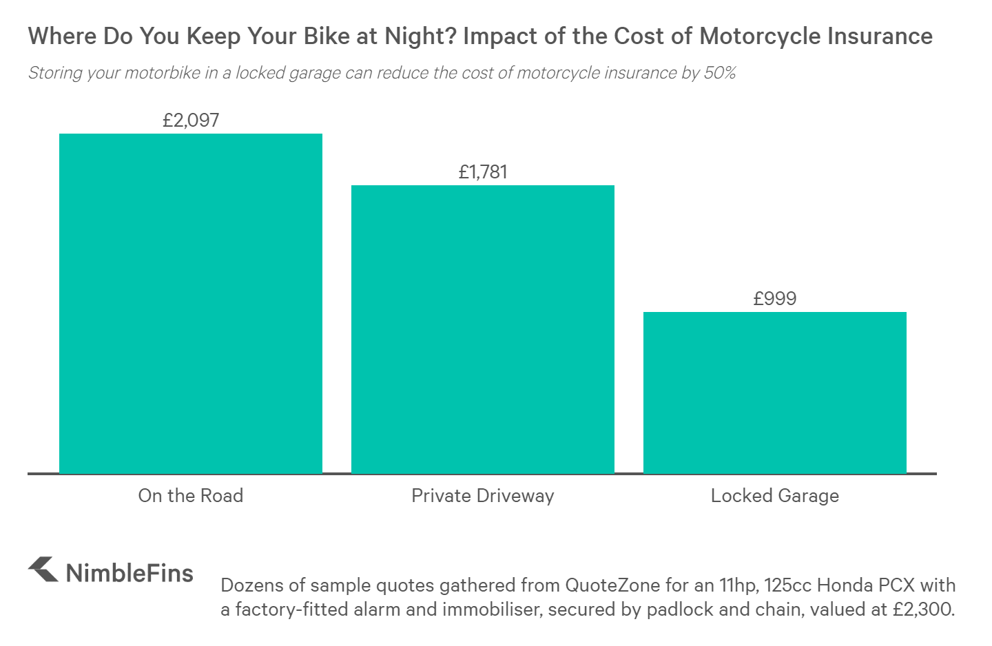 Why is My Motorcycle Insurance so Expensive? | NimbleFins