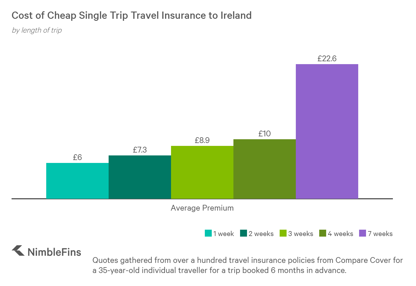 uk to ireland travel insurance