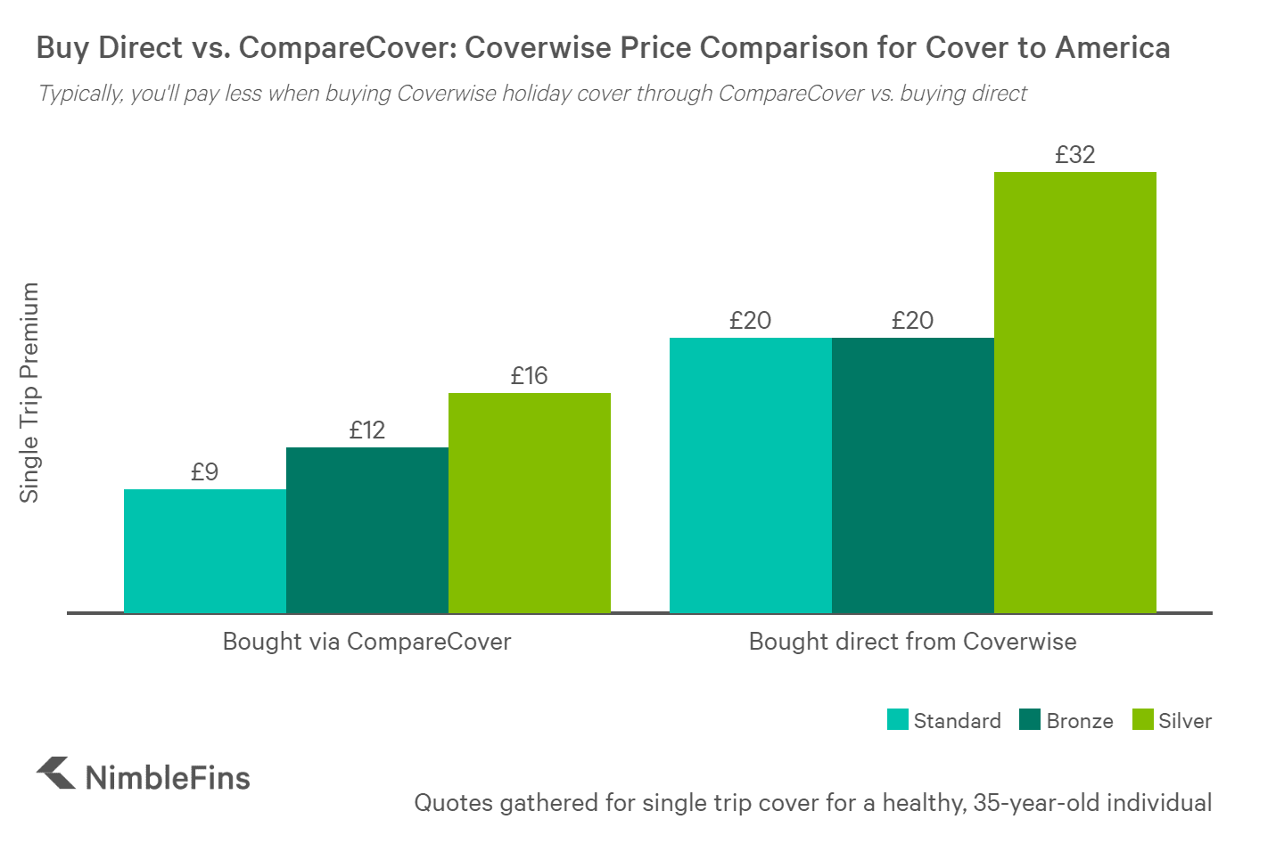 Coverwise Travel Insurance Review Nimblefins