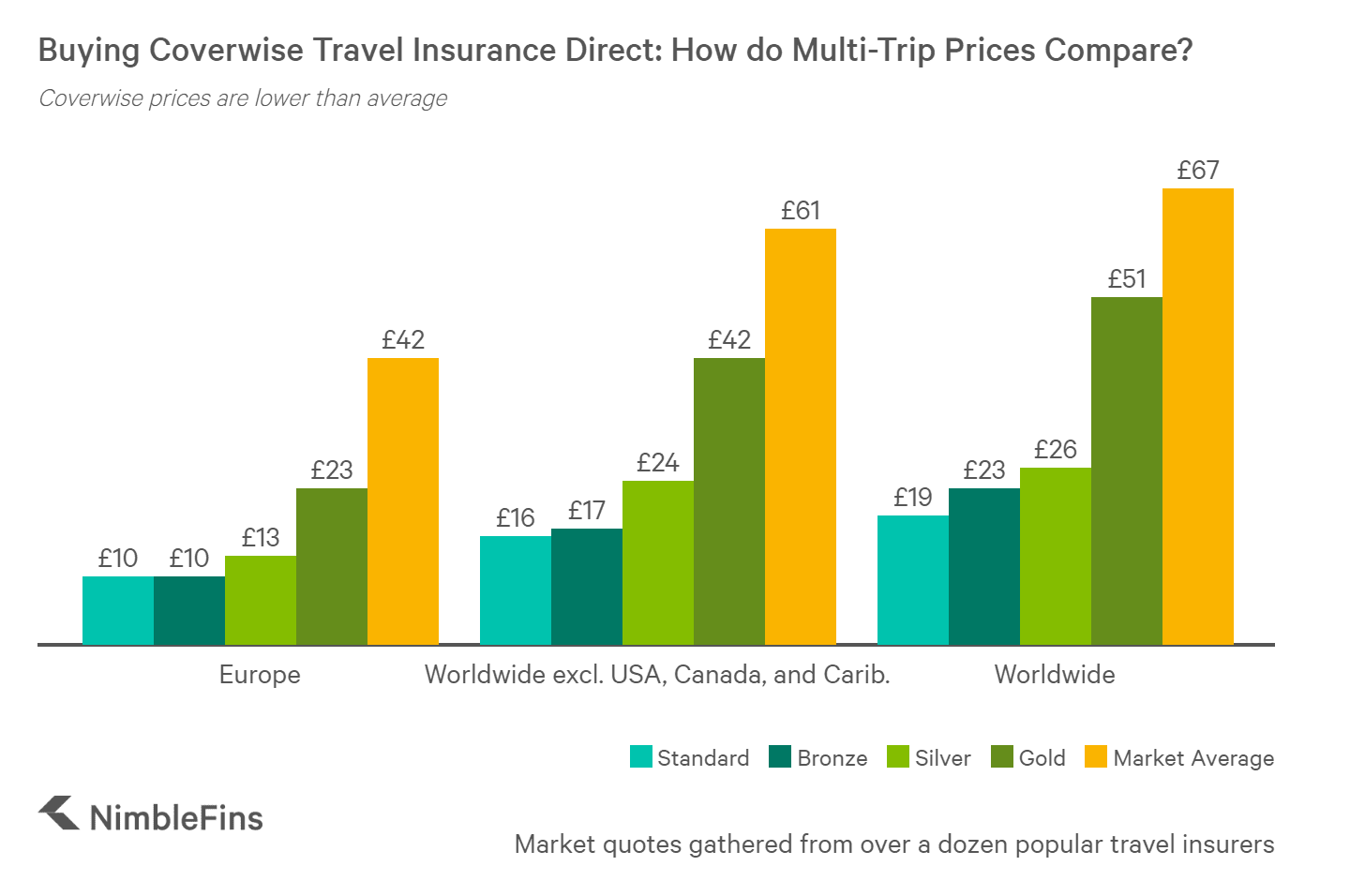 chart showing how coverwise travel insurance prices compare to the competition