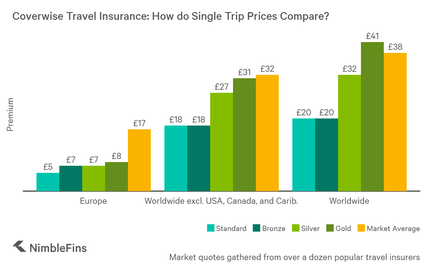 Coverwise Travel Insurance Review Nimblefins