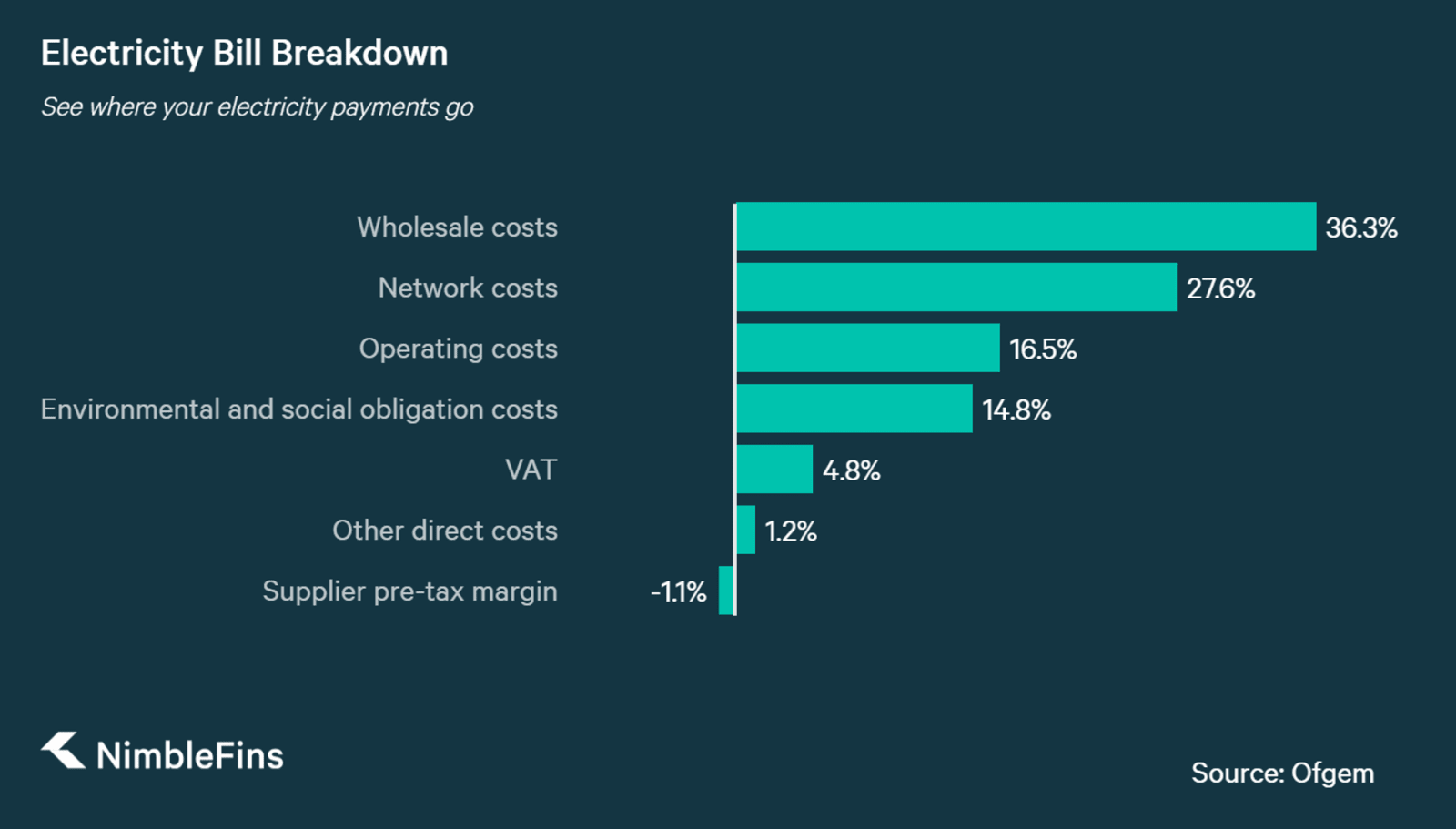 Why is My Electric Bill so High? NimbleFins