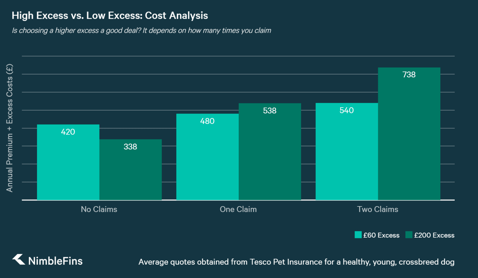Should You Choose A Higher Excess To Get A Better Deal On Pet Insurance Nimblefins