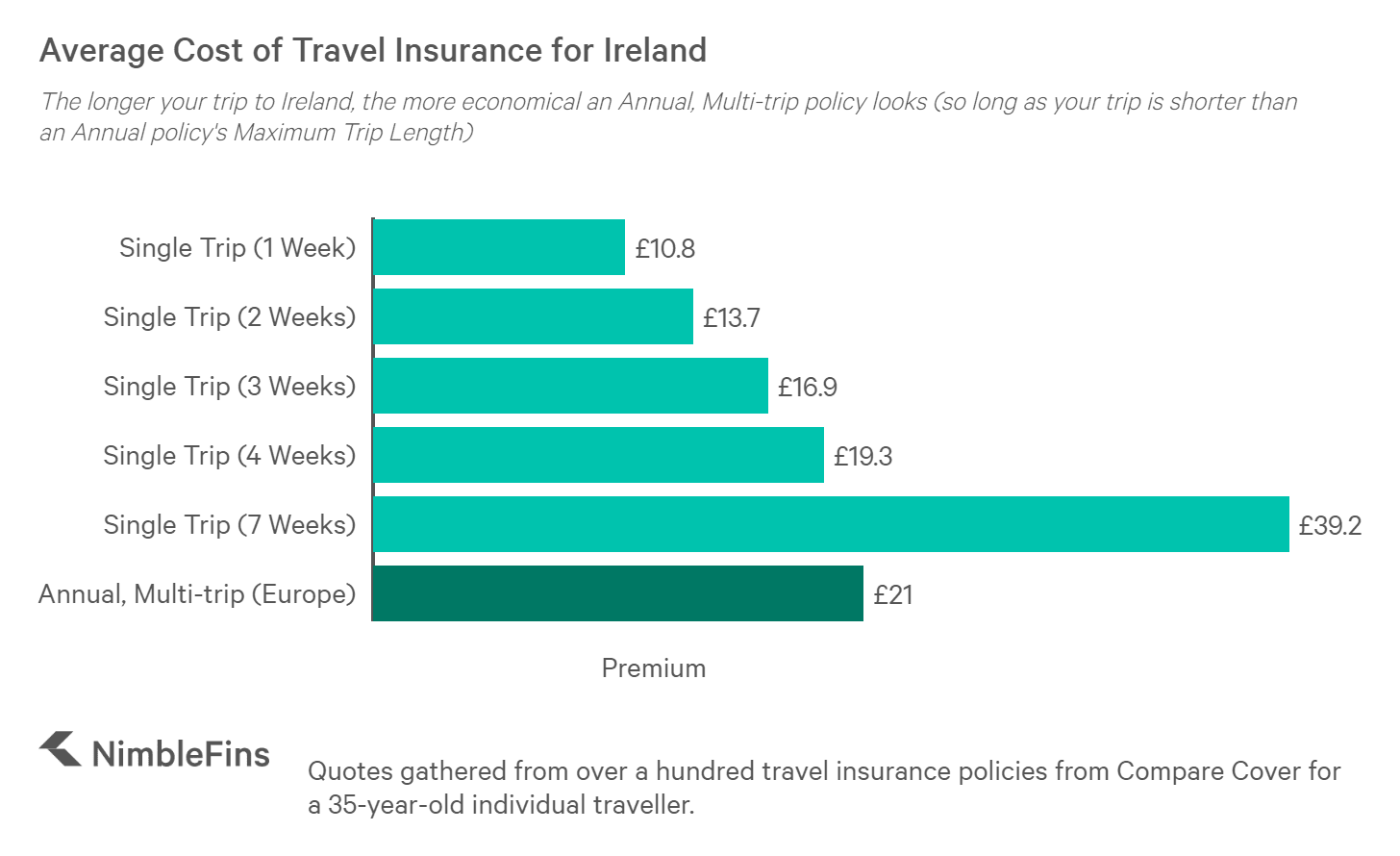 Average cost of trip to ireland