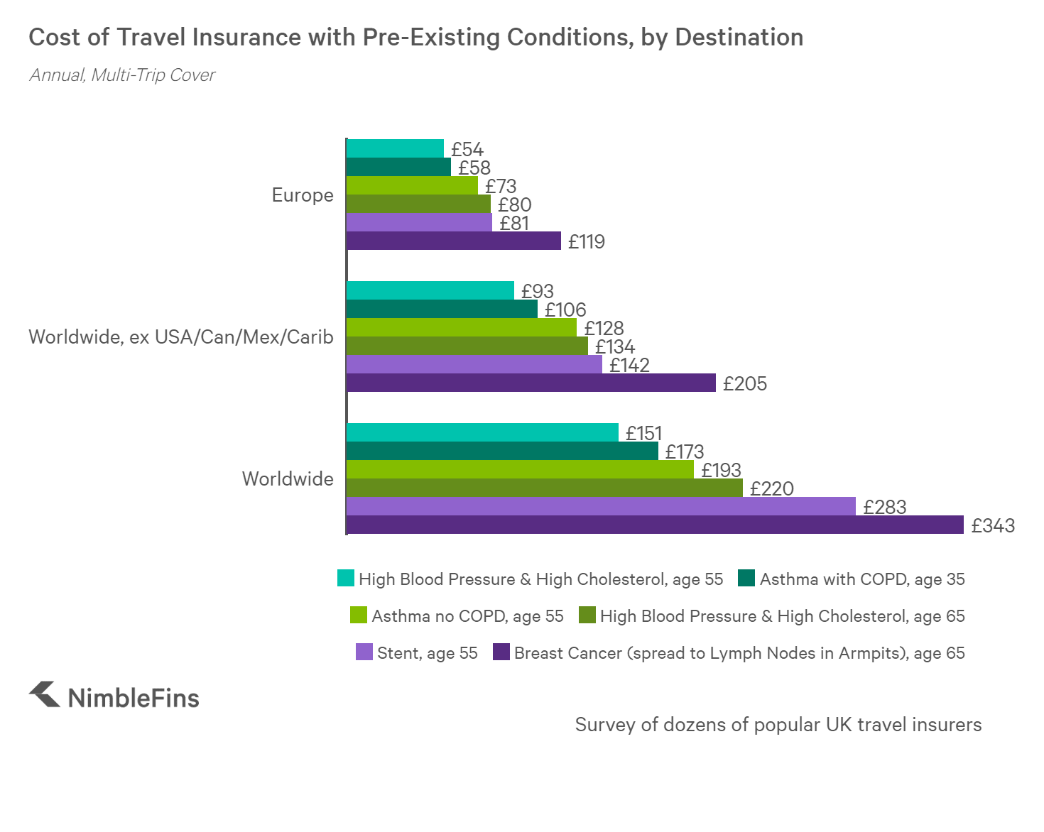 Average Cost Of Travel Insurance With Pre Existing Conditions 2020 Nimblefins