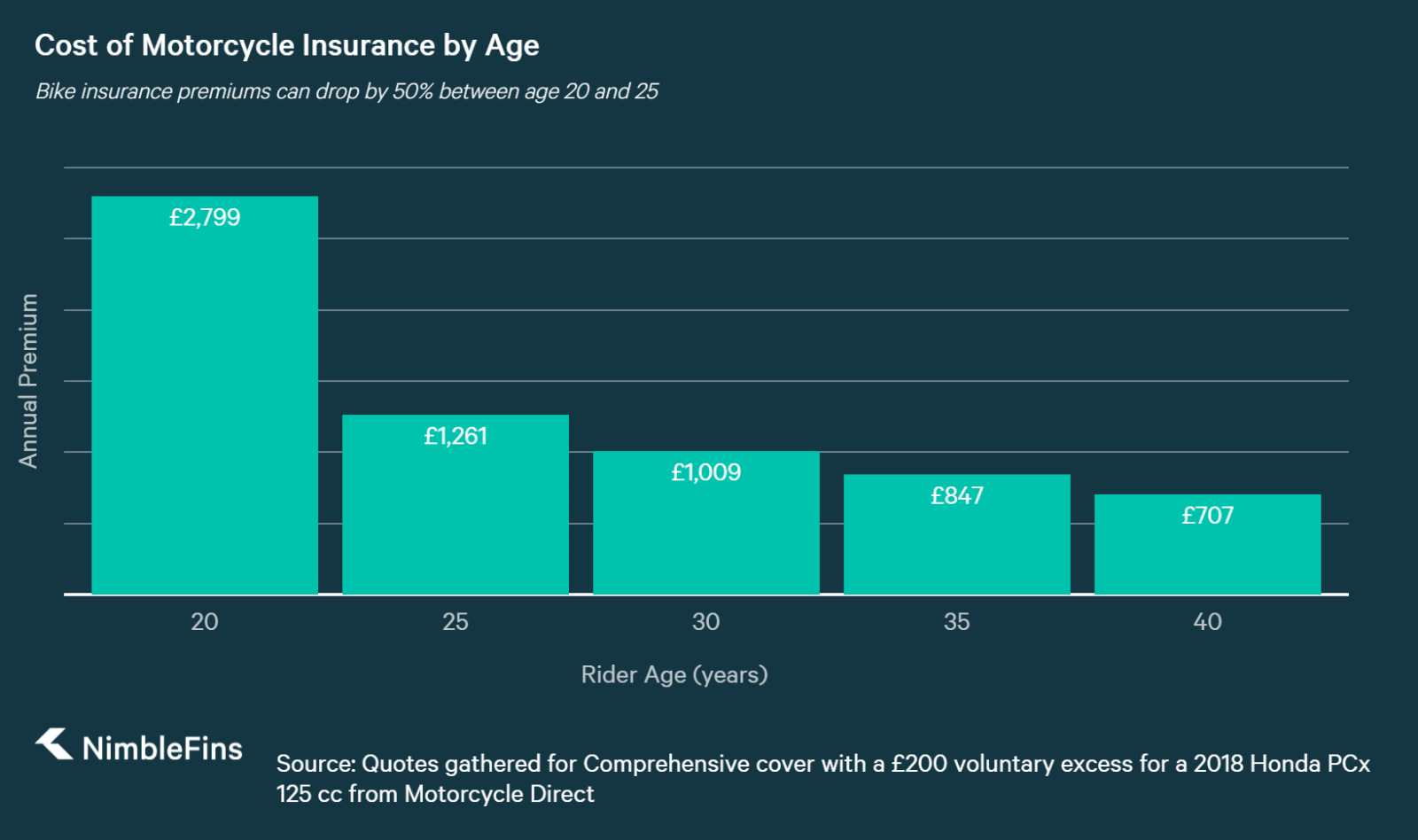 Average Cost of Motorcycle Insurance 2018 | NimbleFins