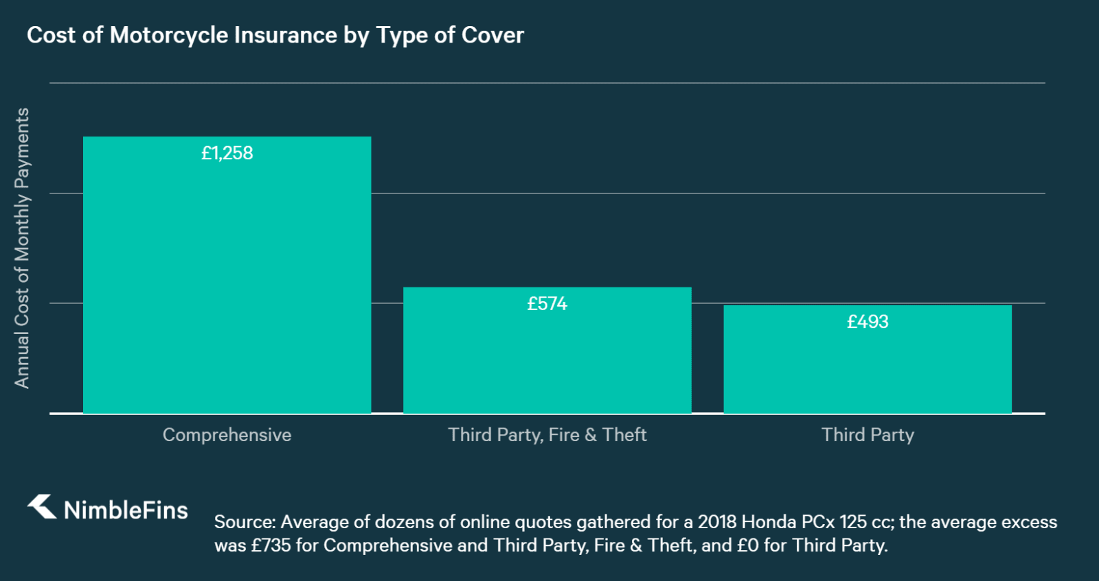 Average Cost of Motorcycle Insurance 2018 | NimbleFins