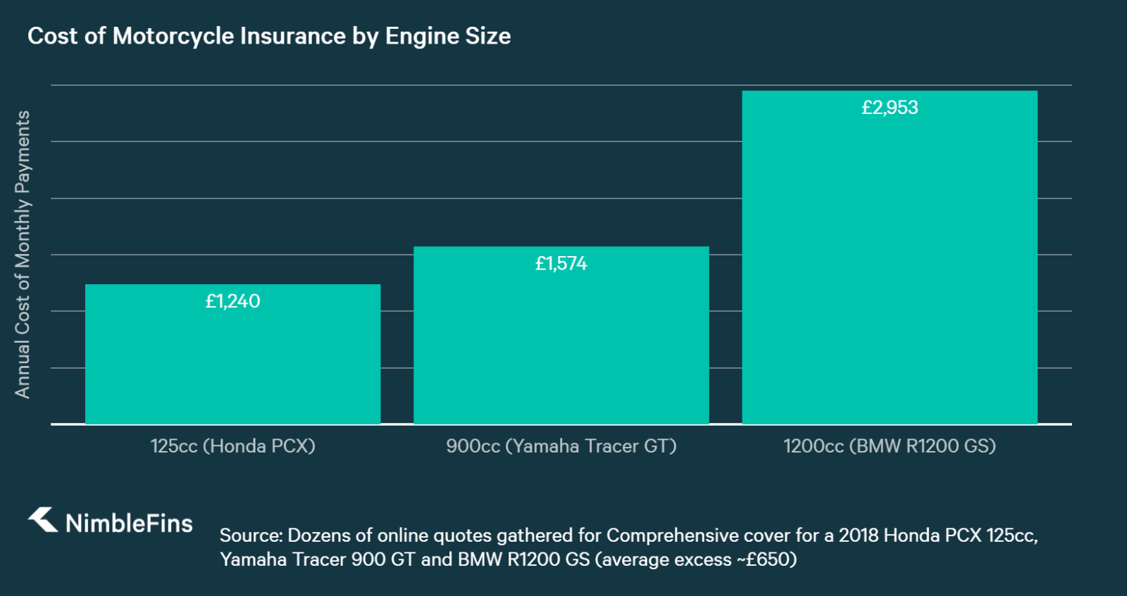 Average Cost of Motorcycle Insurance 2018 | NimbleFins