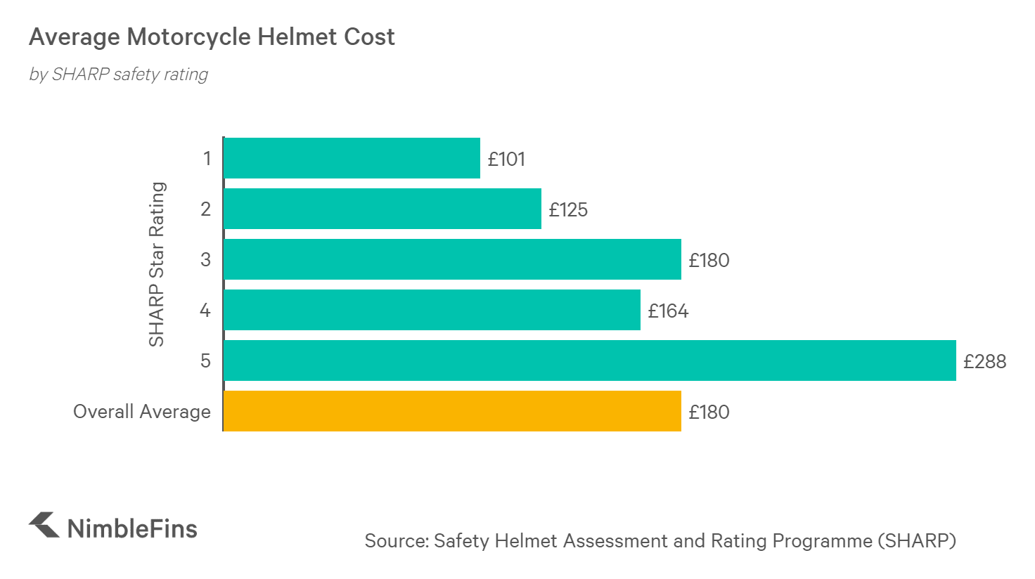 Average Cost of Motorcycle Helmets 2020 | NimbleFins