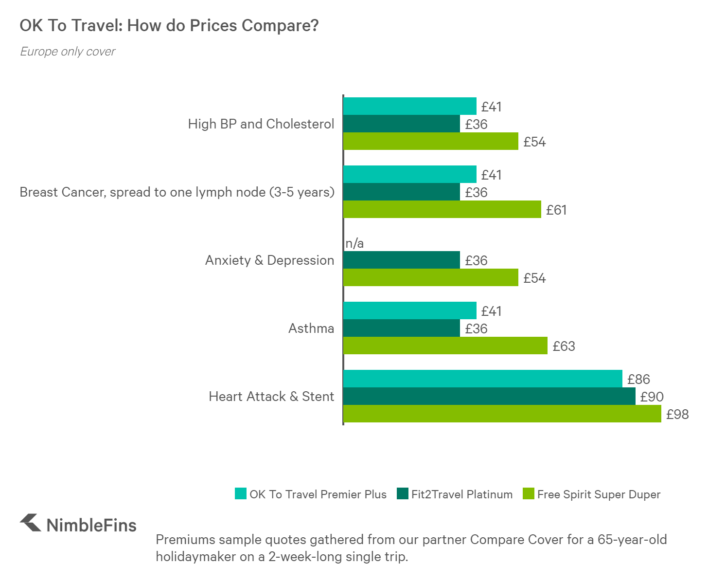 chart showing prices of OK To Travel travel insurance plans compared to competitors for European travel