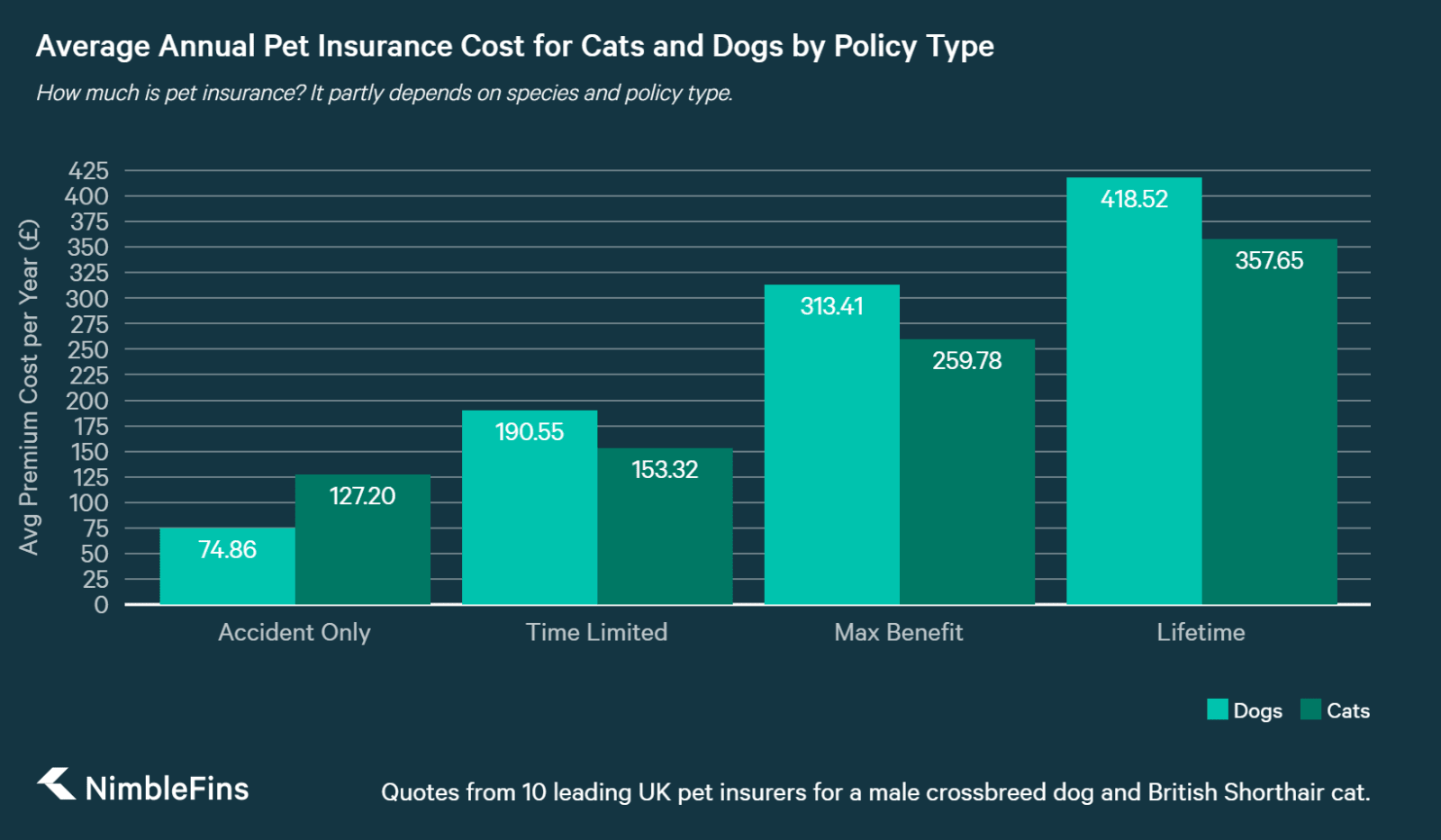 Average Cost of Pet Insurance UK 2020 | NimbleFins