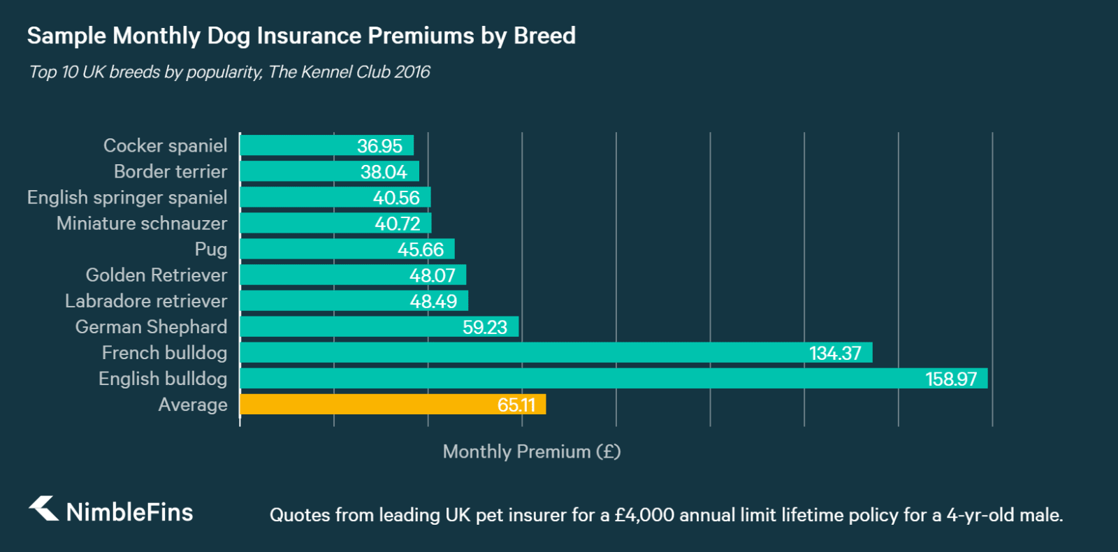 average-cost-of-pet-insurance-uk-2020-nimblefins