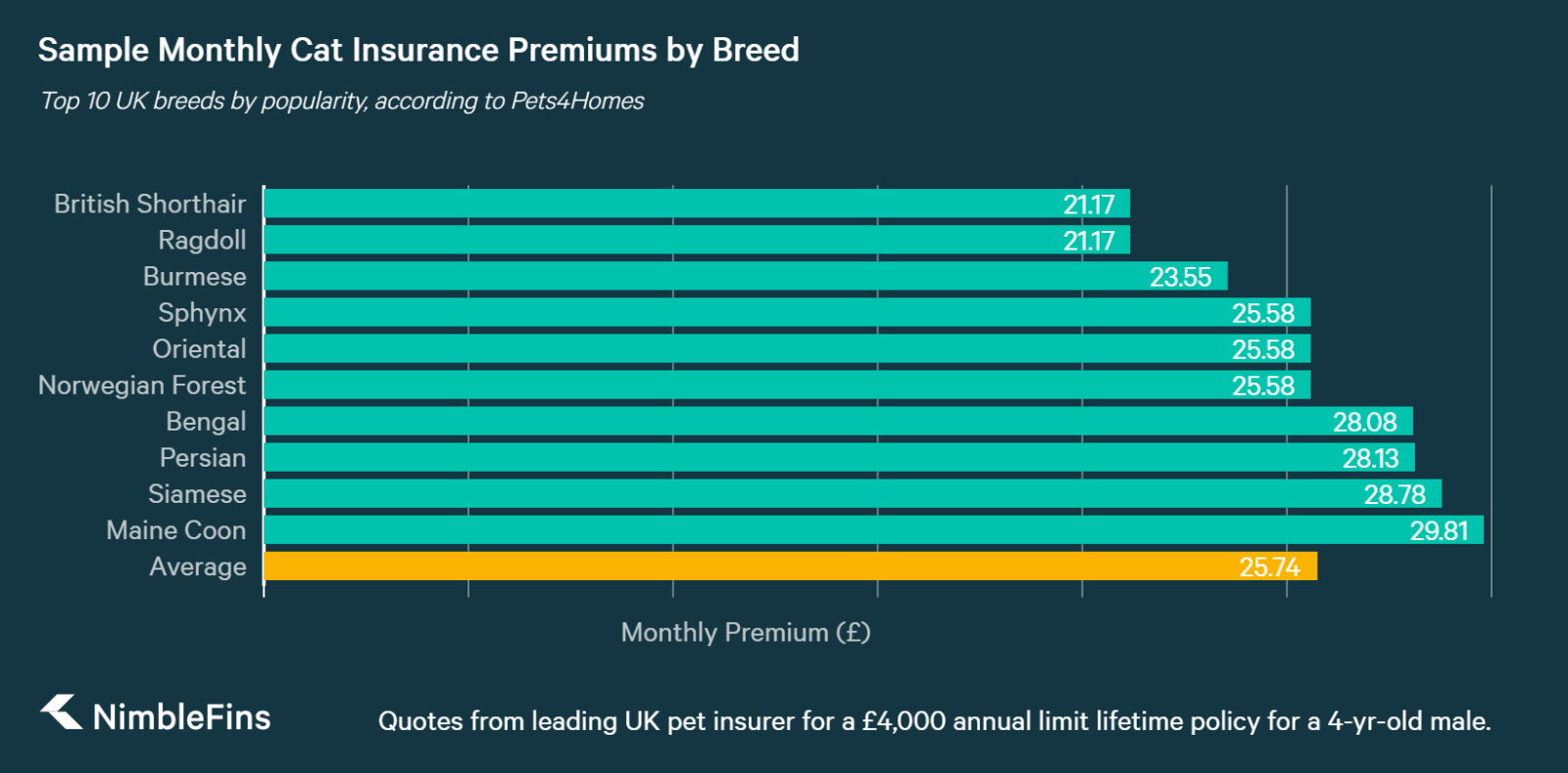 average-cost-of-pet-insurance-uk-2020-nimblefins