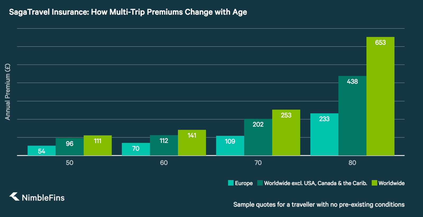 saga travel insurance age limit