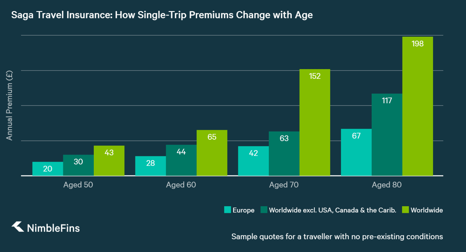 saga travel insurance quote