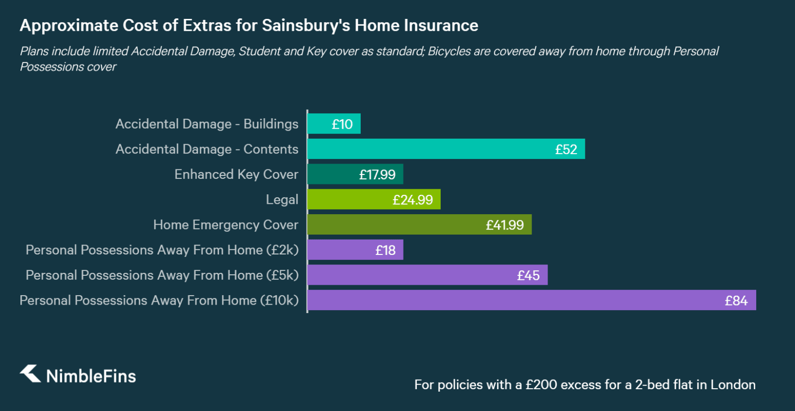 Sainsbury S Home Insurance Review Earn Double Nectar Points