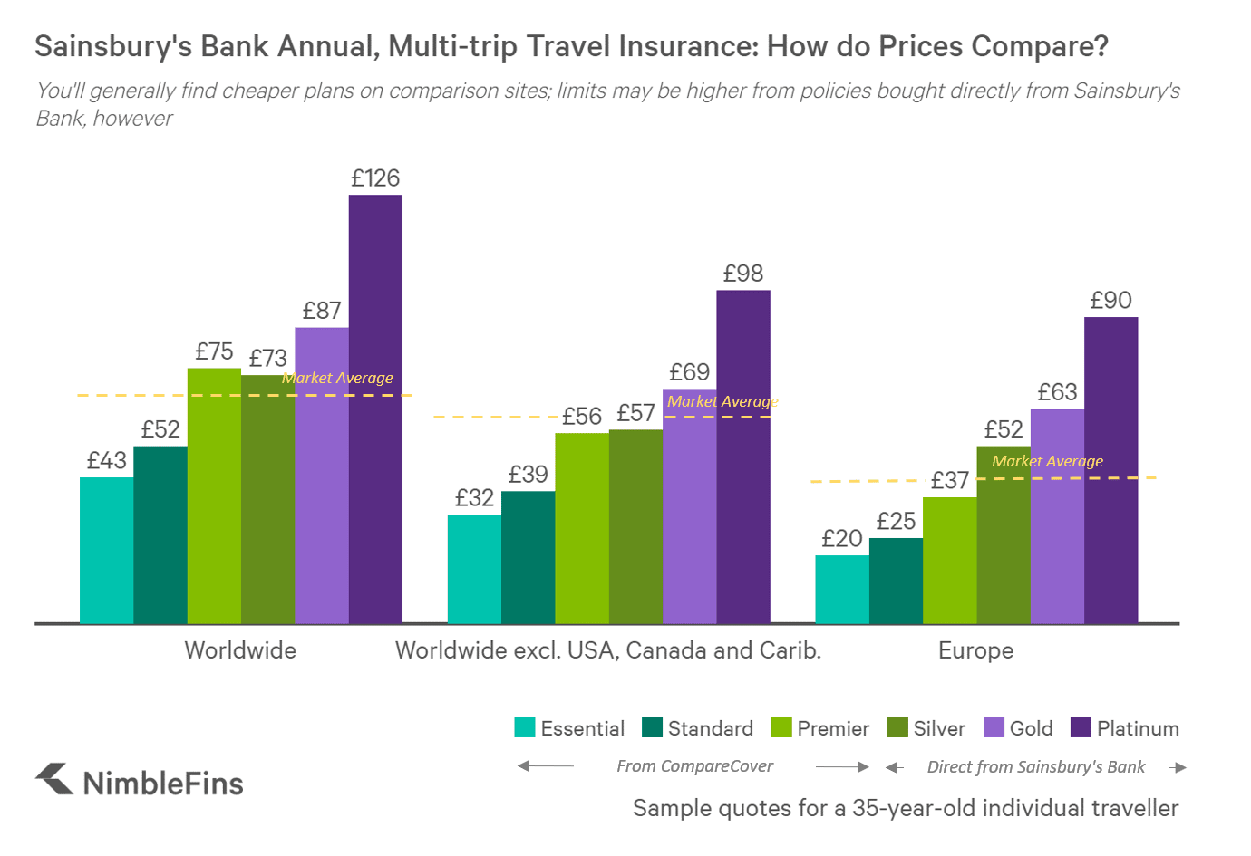 chart showing prices of Virgin Money travel insurance plans compared to the market average