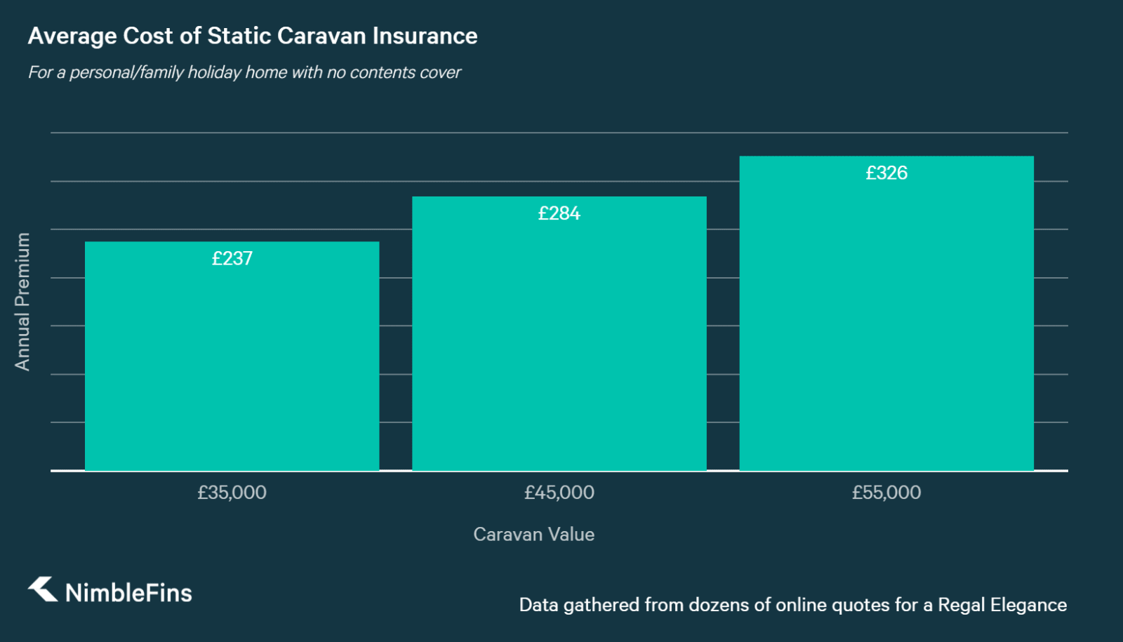 Average Cost Of Caravan Insurance 2020 Nimblefins