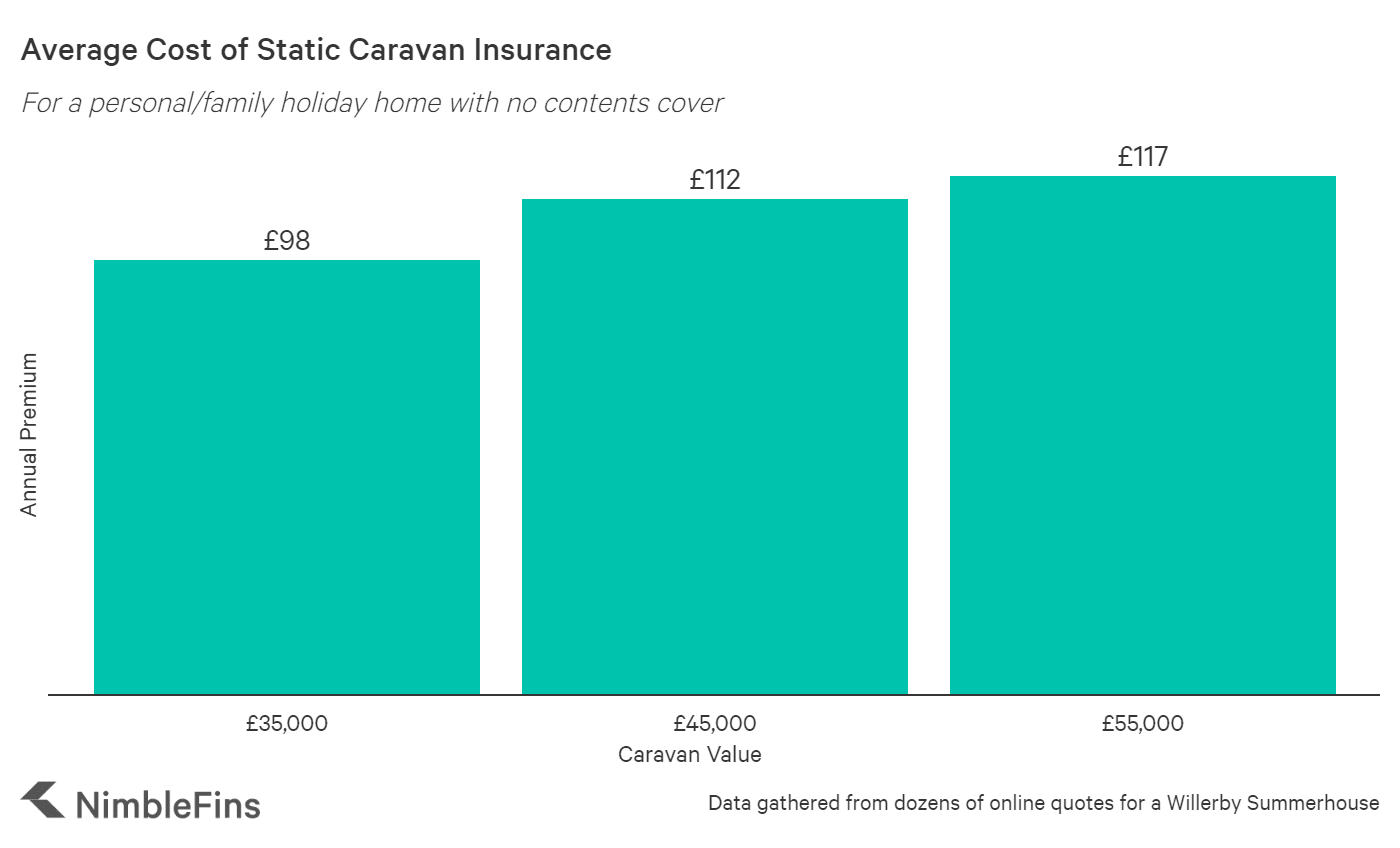 Static Caravan insurance costs