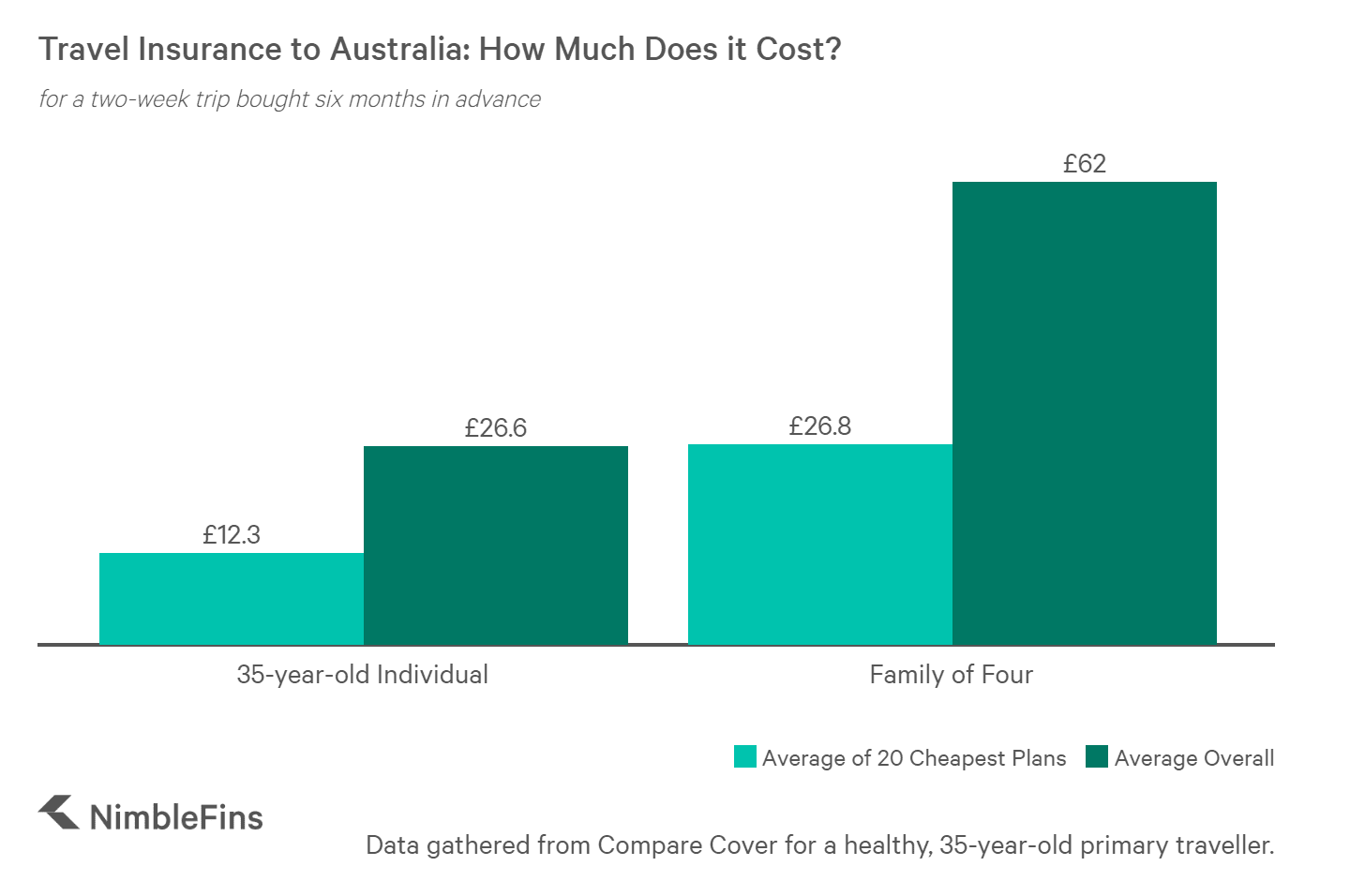 Who has Cheap Travel Insurance Rates for Trips to Australia? NimbleFins