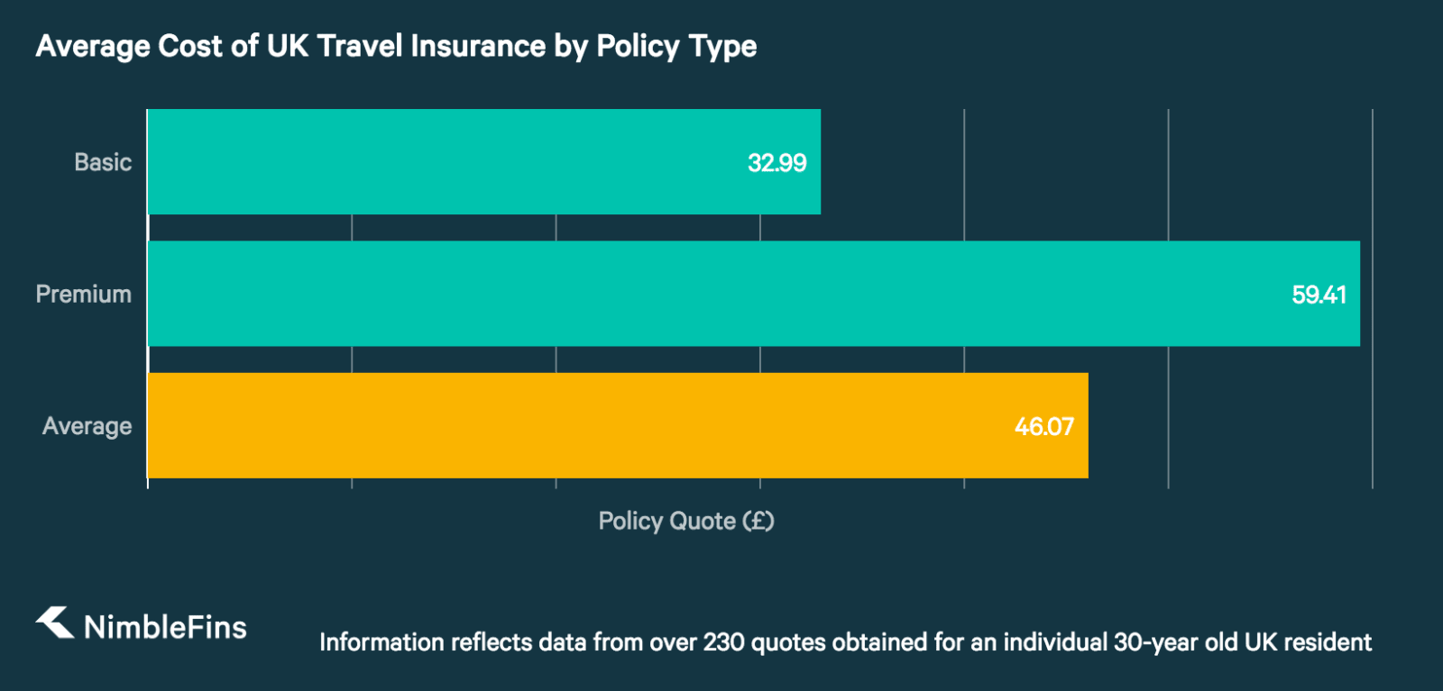 Average Cost of Travel Insurance 2019 NimbleFins