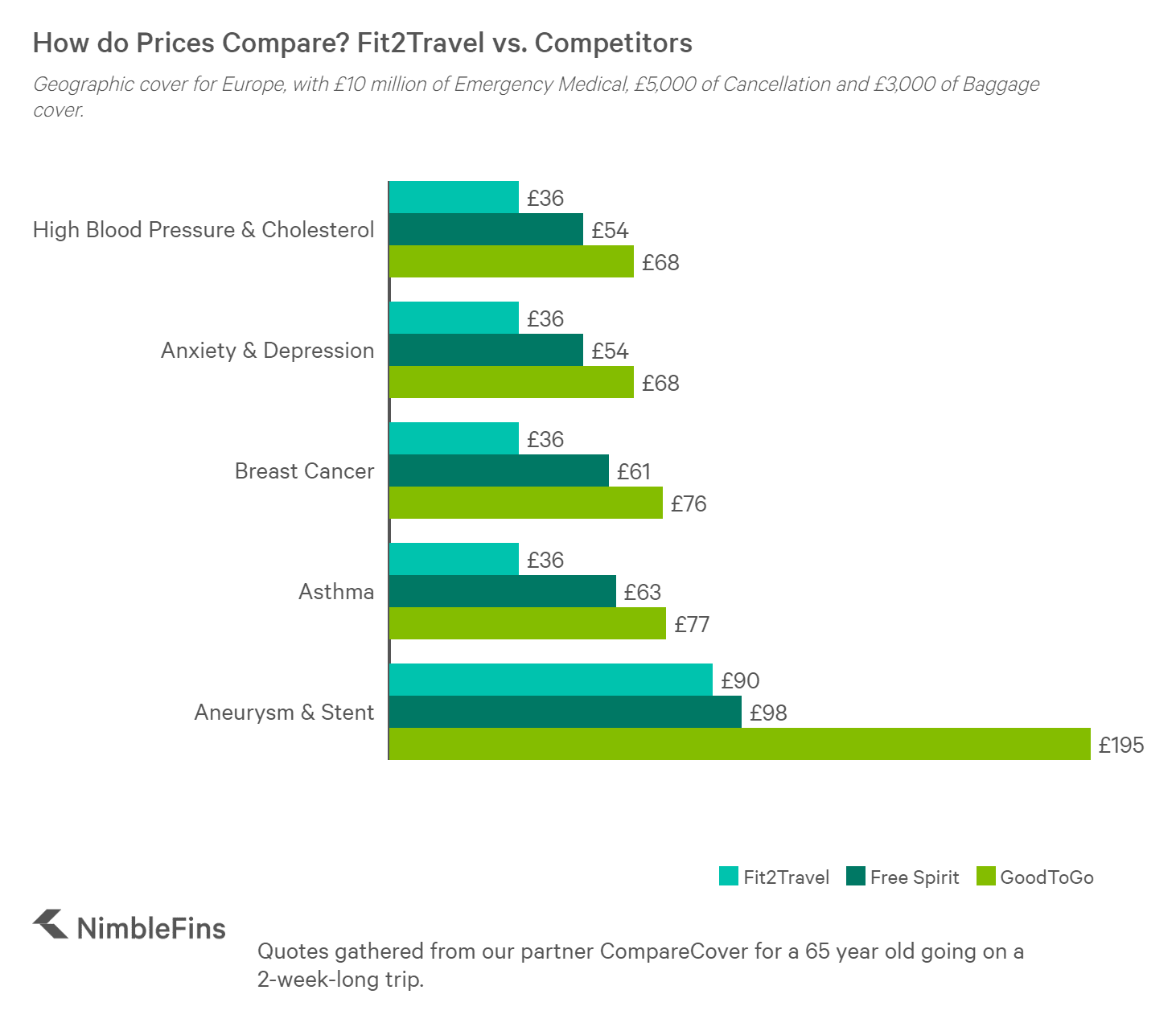 chart showing prices of Fit2Travel travel insurance plans compared to competitors for Europe travel