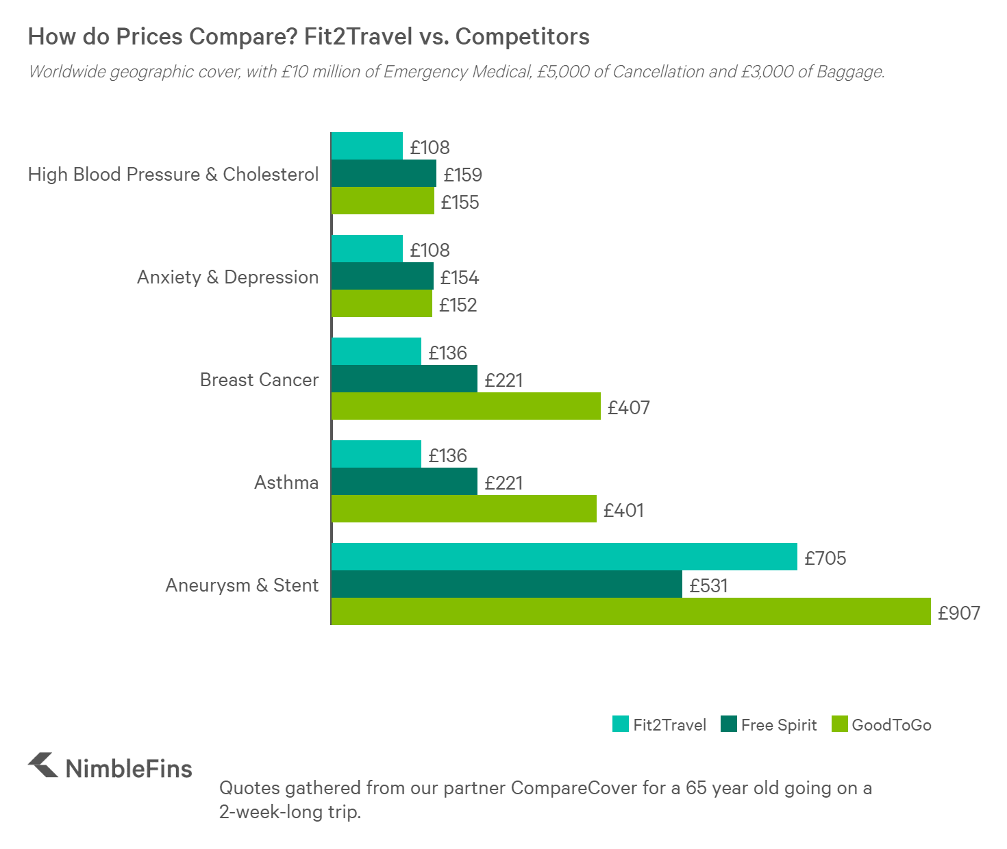 chart showing prices of Free Spirit travel insurance plans compared to competitors for Worldwide travel