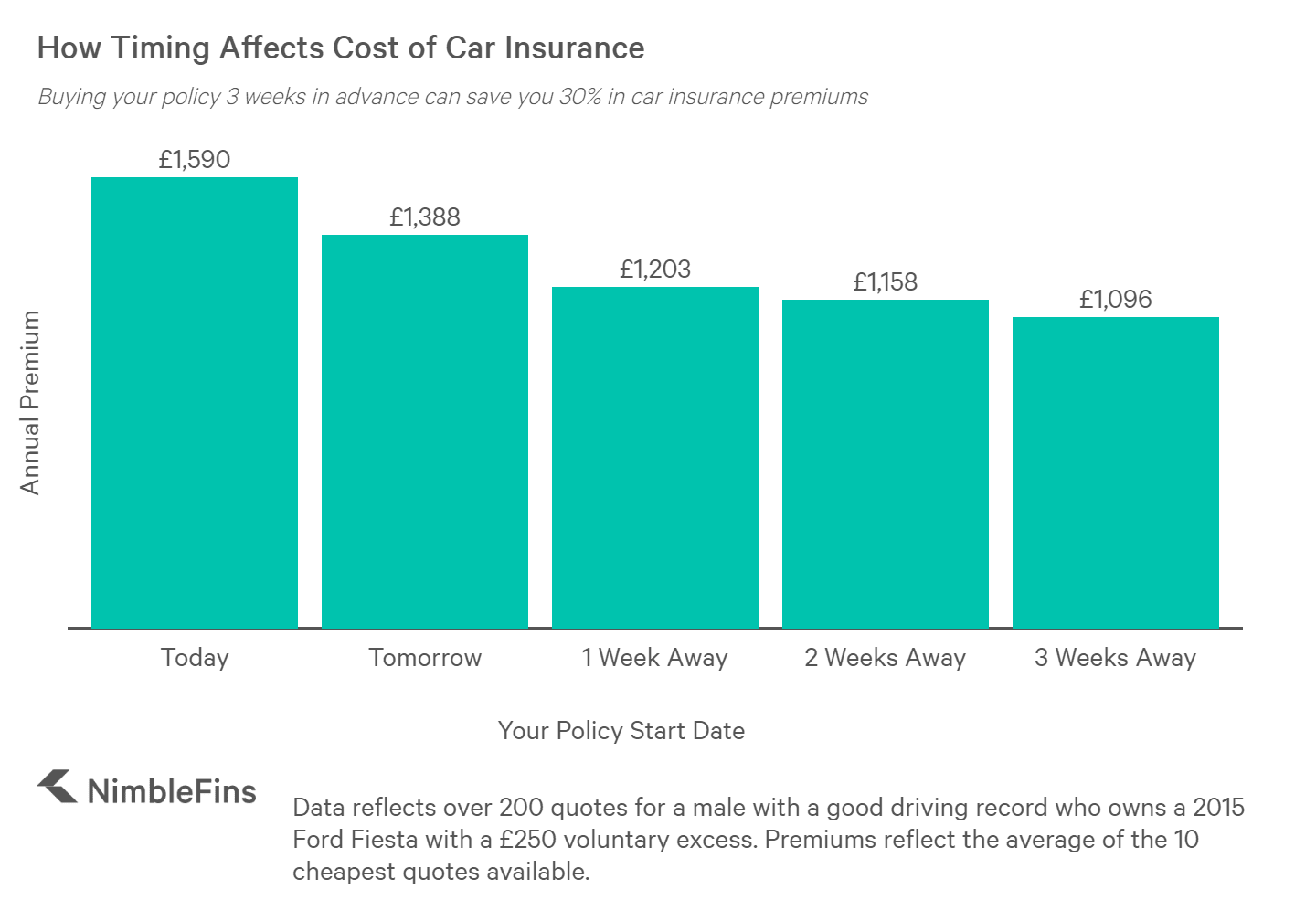 This Is When To Buy Car Insurance To Save Up To 50 Nimblefins